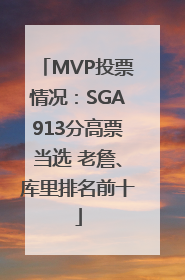 MVP投票情况：SGA913分高票当选 老詹、库里排名前十